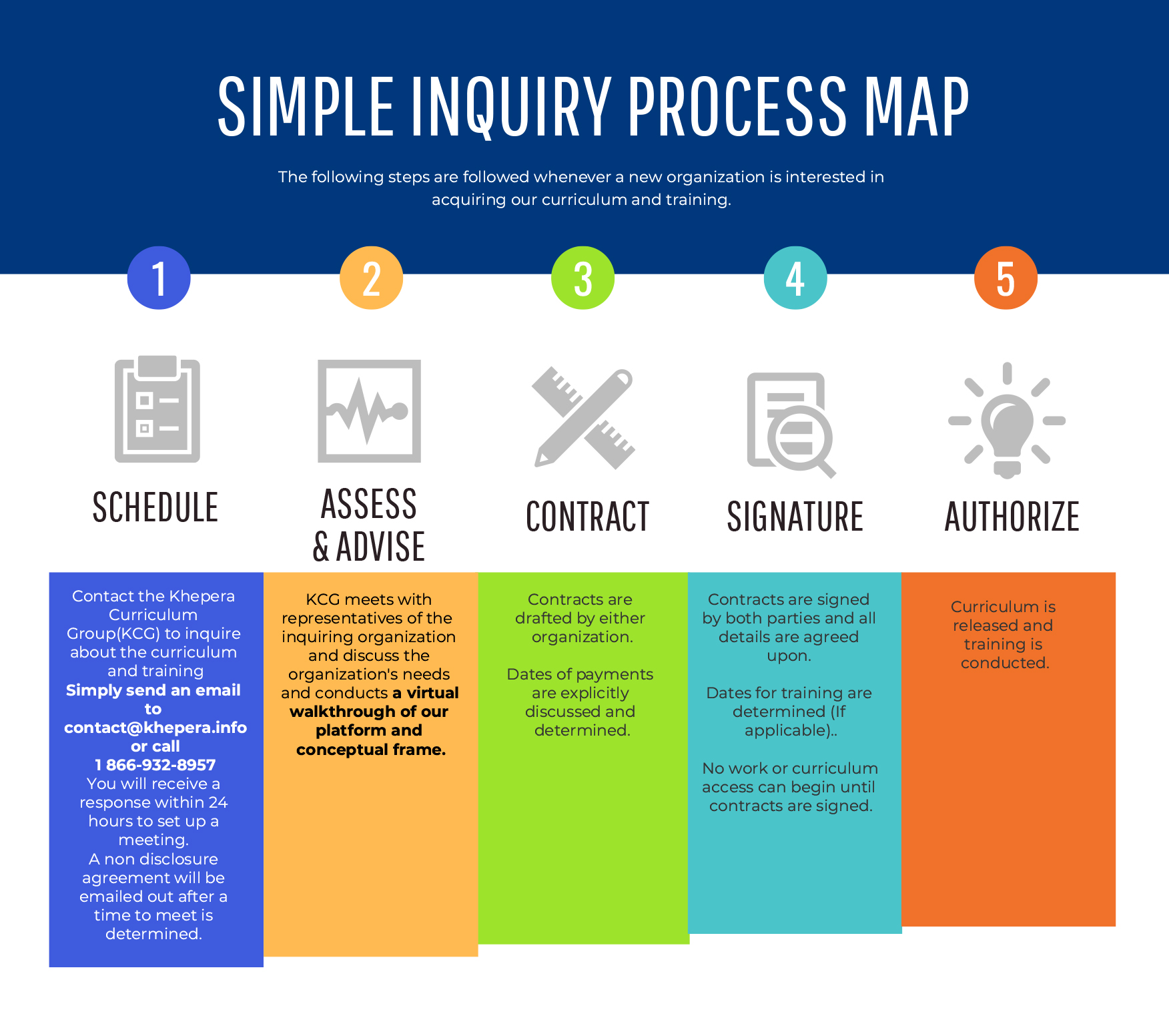Curriculum Inquiry Process
